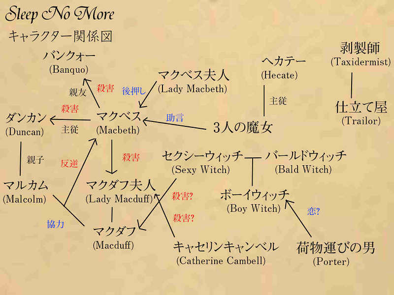 Sleep No More relationship map