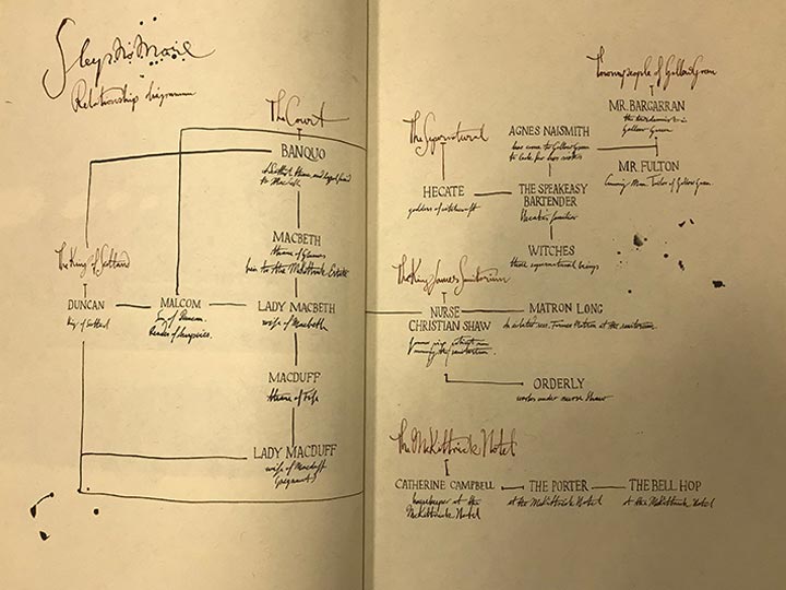 Character and storyline map for Sleep No More